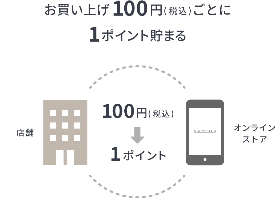 100円ごとに1ポイント貯まる